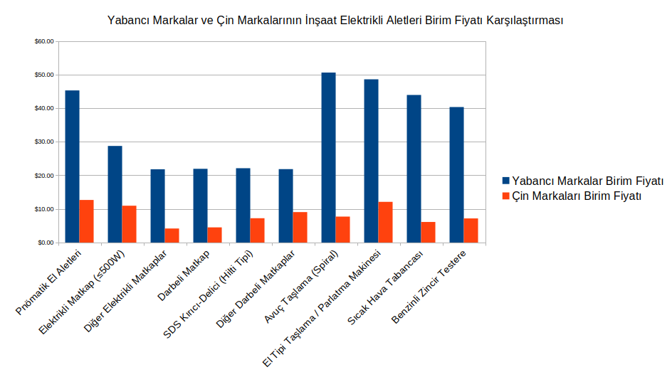 Bu çubuk grafikten, Çin’in inşaat elektrikli aletleri birim fiyatının diğer ülkelere kıyasla belirgin şekilde daha düşük olduğu açıkça görülmektedir.