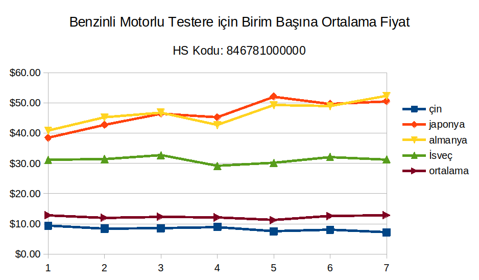 Alman, İsveç ve Japon zincir testere fiyatları artmaya devam ediyor; bu durum premium markaları Türkiye’deki ortalama tüketici için giderek daha ulaşılmaz hale getirirken, Çin menşeli zincir testere fiyatları ise istikrarlı şekilde sabit kalıyor.