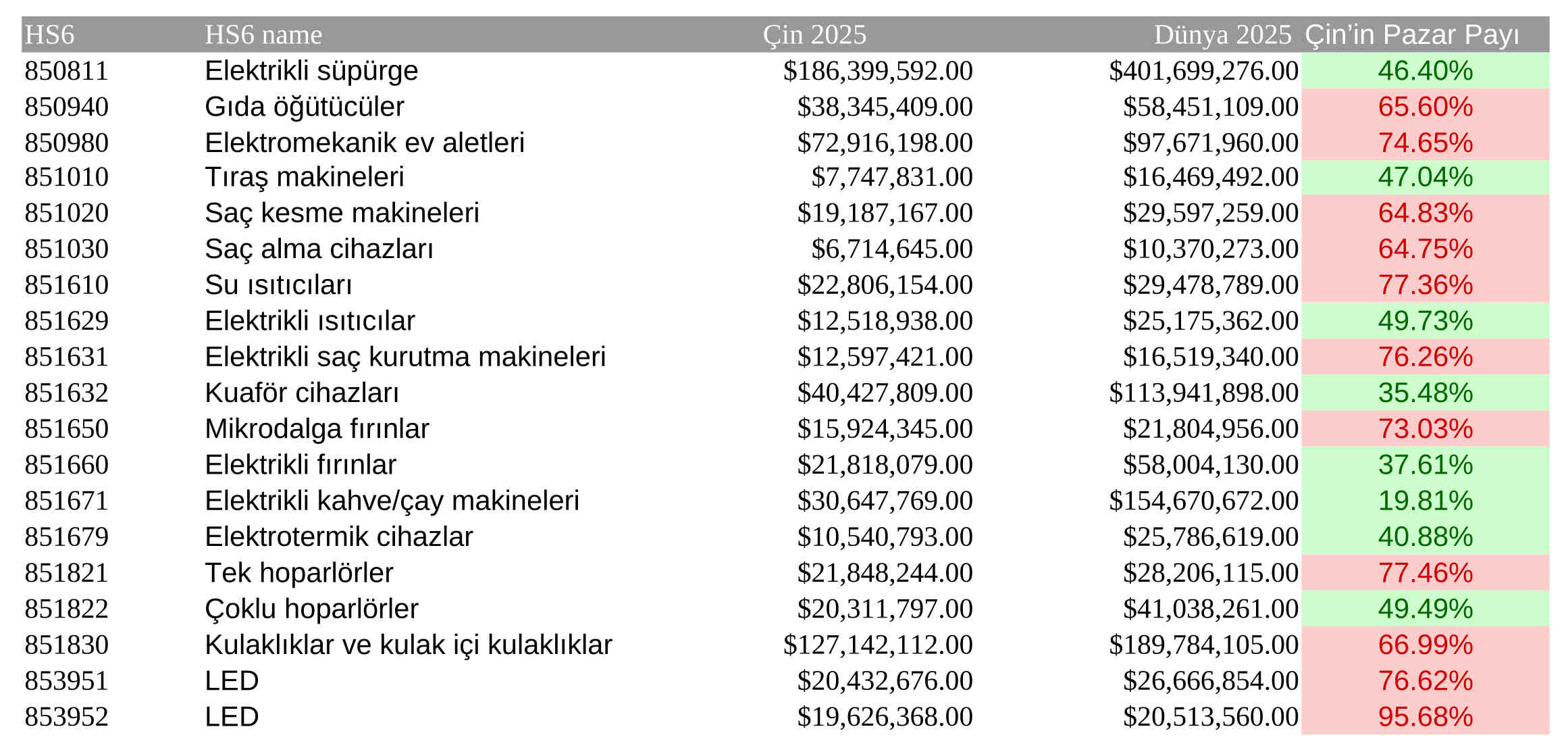 Türk Dış Ticaret İstatistiklerine Erişim